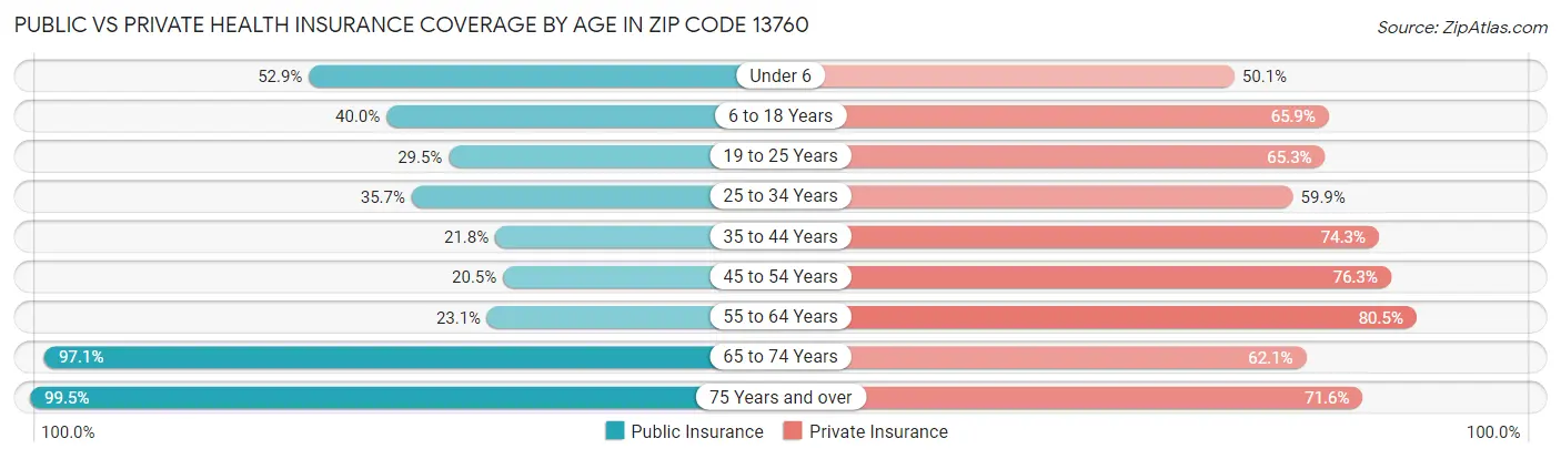 Public vs Private Health Insurance Coverage by Age in Zip Code 13760
