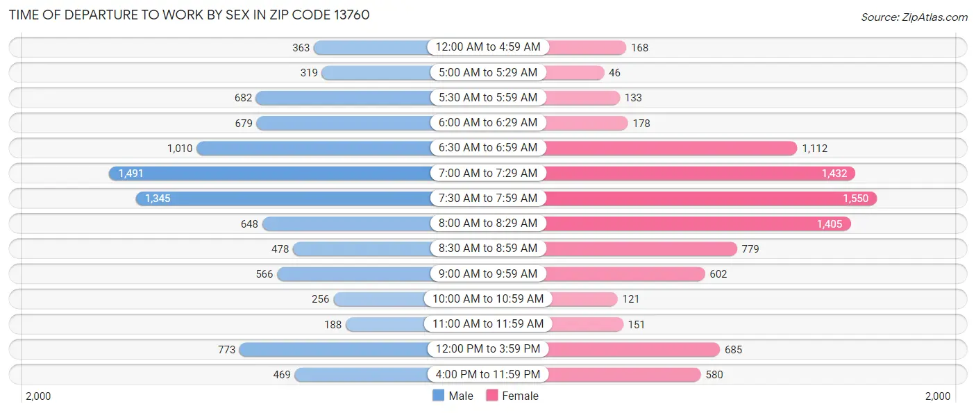 Time of Departure to Work by Sex in Zip Code 13760