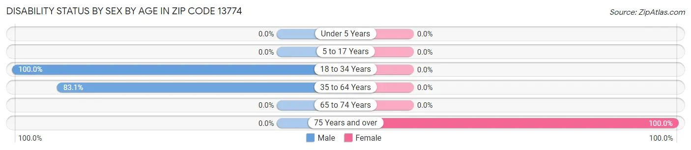 Disability Status by Sex by Age in Zip Code 13774