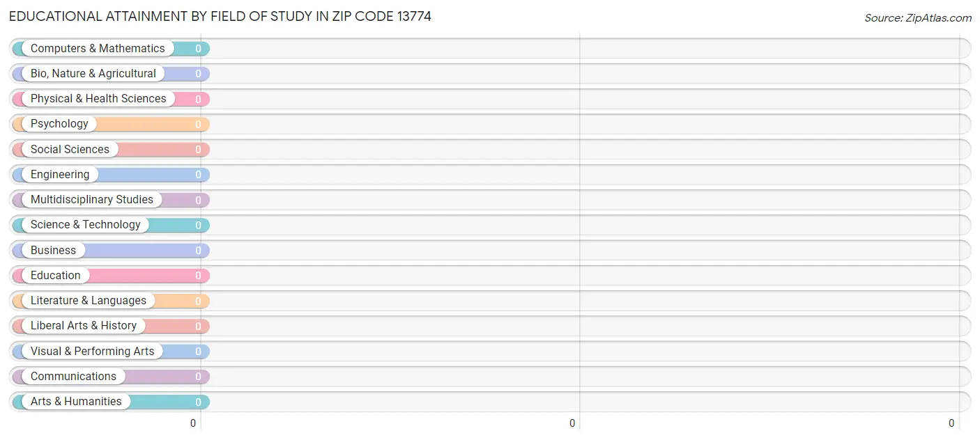 Educational Attainment by Field of Study in Zip Code 13774