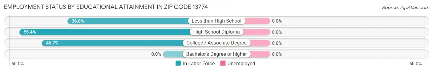 Employment Status by Educational Attainment in Zip Code 13774