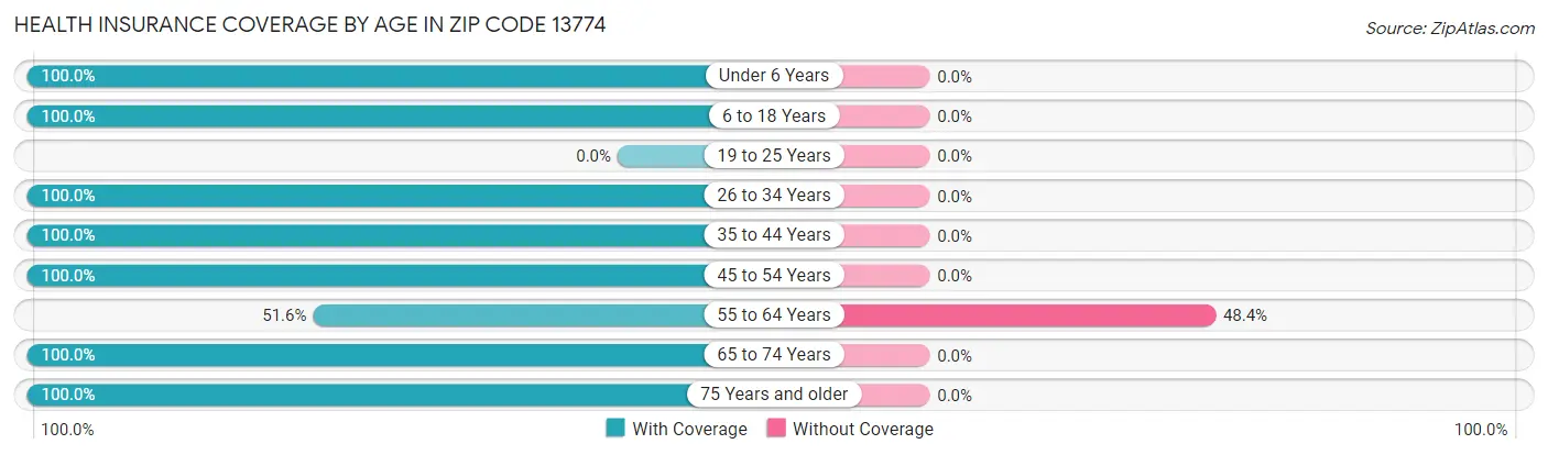 Health Insurance Coverage by Age in Zip Code 13774
