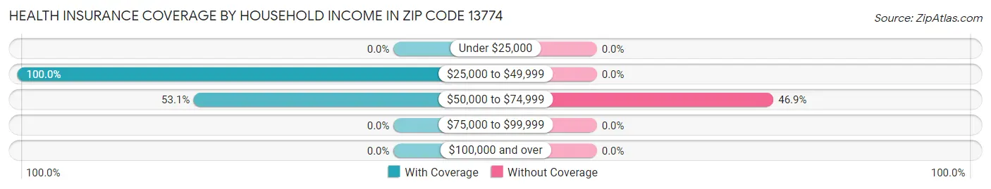 Health Insurance Coverage by Household Income in Zip Code 13774