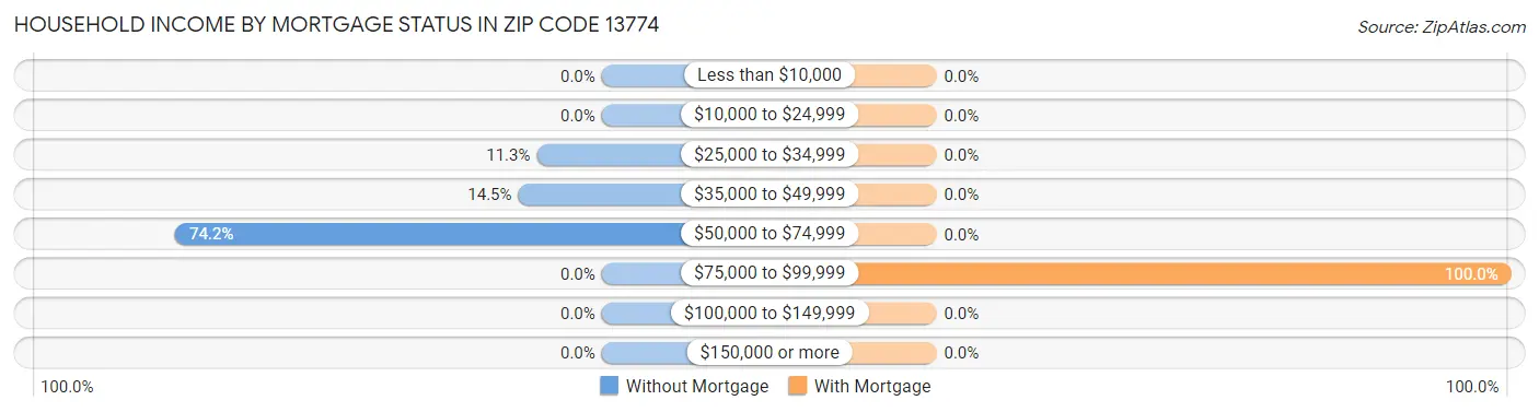 Household Income by Mortgage Status in Zip Code 13774