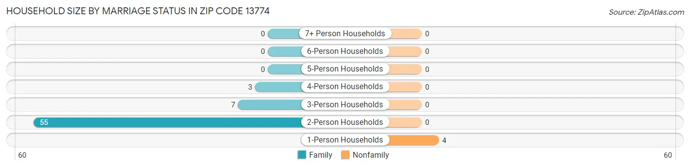 Household Size by Marriage Status in Zip Code 13774