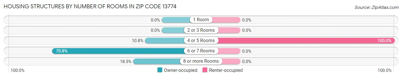 Housing Structures by Number of Rooms in Zip Code 13774