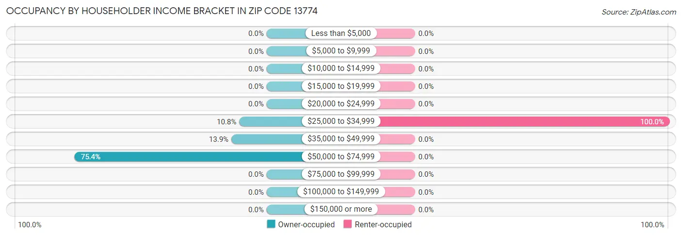 Occupancy by Householder Income Bracket in Zip Code 13774