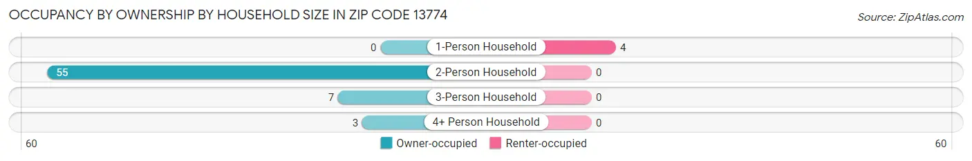 Occupancy by Ownership by Household Size in Zip Code 13774