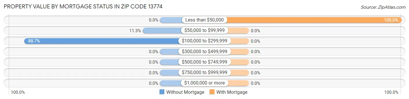 Property Value by Mortgage Status in Zip Code 13774