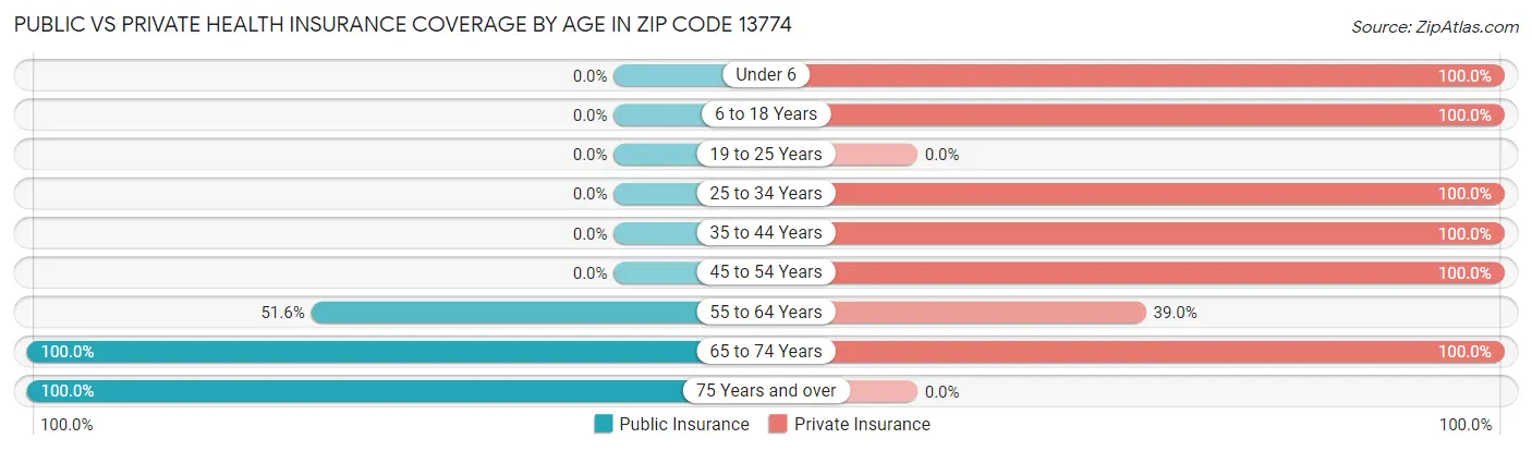 Public vs Private Health Insurance Coverage by Age in Zip Code 13774