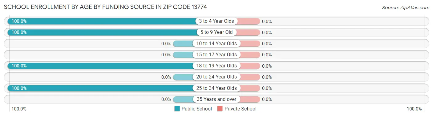 School Enrollment by Age by Funding Source in Zip Code 13774