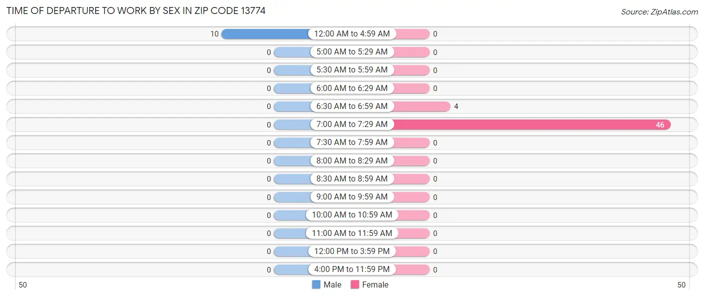 Time of Departure to Work by Sex in Zip Code 13774