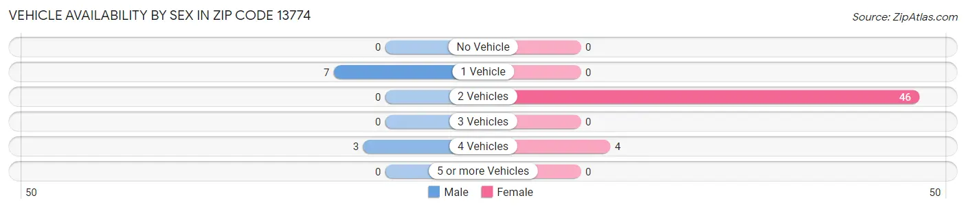 Vehicle Availability by Sex in Zip Code 13774