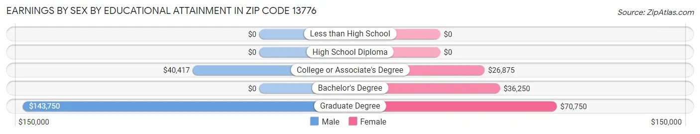 Earnings by Sex by Educational Attainment in Zip Code 13776