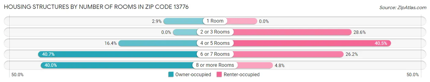 Housing Structures by Number of Rooms in Zip Code 13776
