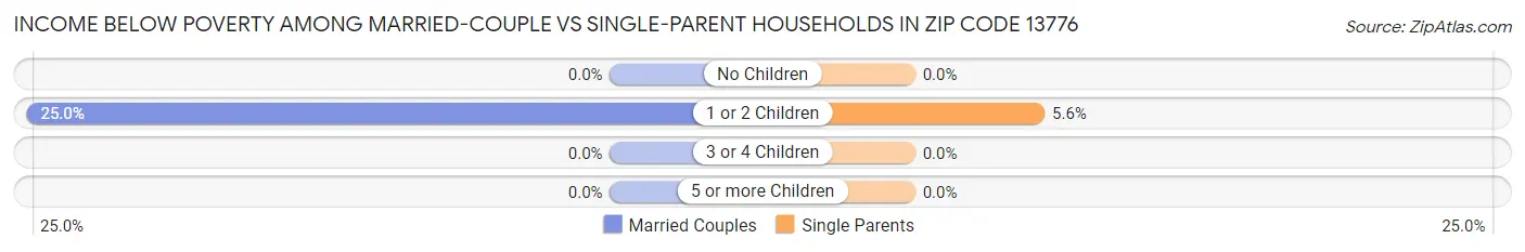 Income Below Poverty Among Married-Couple vs Single-Parent Households in Zip Code 13776