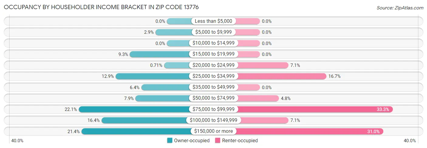 Occupancy by Householder Income Bracket in Zip Code 13776