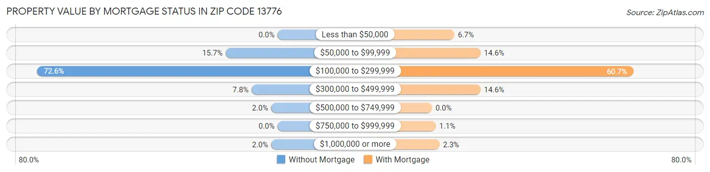 Property Value by Mortgage Status in Zip Code 13776