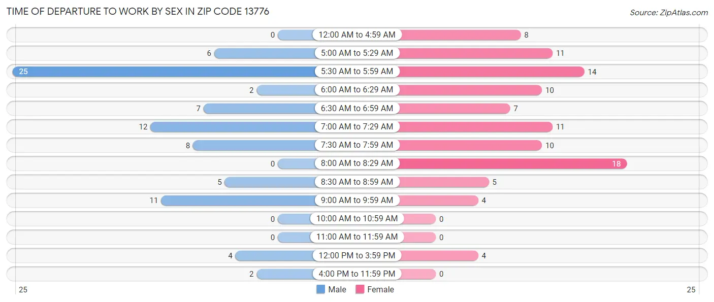Time of Departure to Work by Sex in Zip Code 13776
