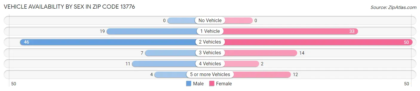 Vehicle Availability by Sex in Zip Code 13776