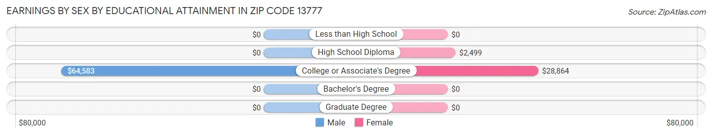 Earnings by Sex by Educational Attainment in Zip Code 13777