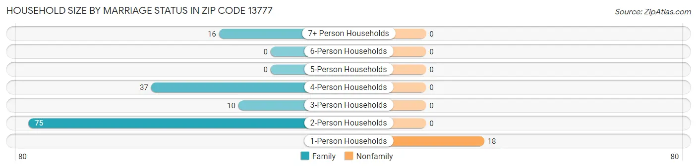 Household Size by Marriage Status in Zip Code 13777