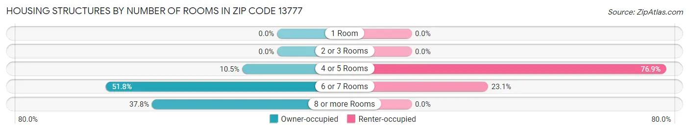Housing Structures by Number of Rooms in Zip Code 13777