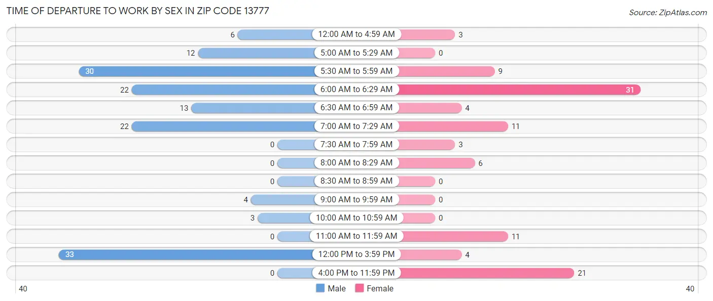 Time of Departure to Work by Sex in Zip Code 13777