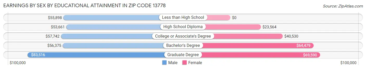 Earnings by Sex by Educational Attainment in Zip Code 13778