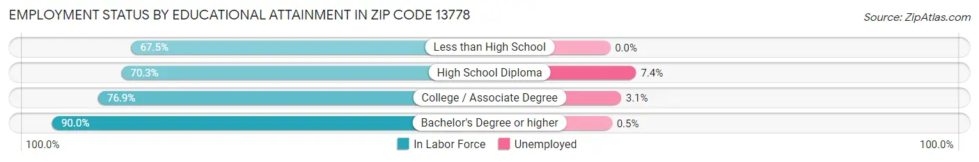Employment Status by Educational Attainment in Zip Code 13778