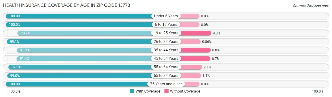 Health Insurance Coverage by Age in Zip Code 13778