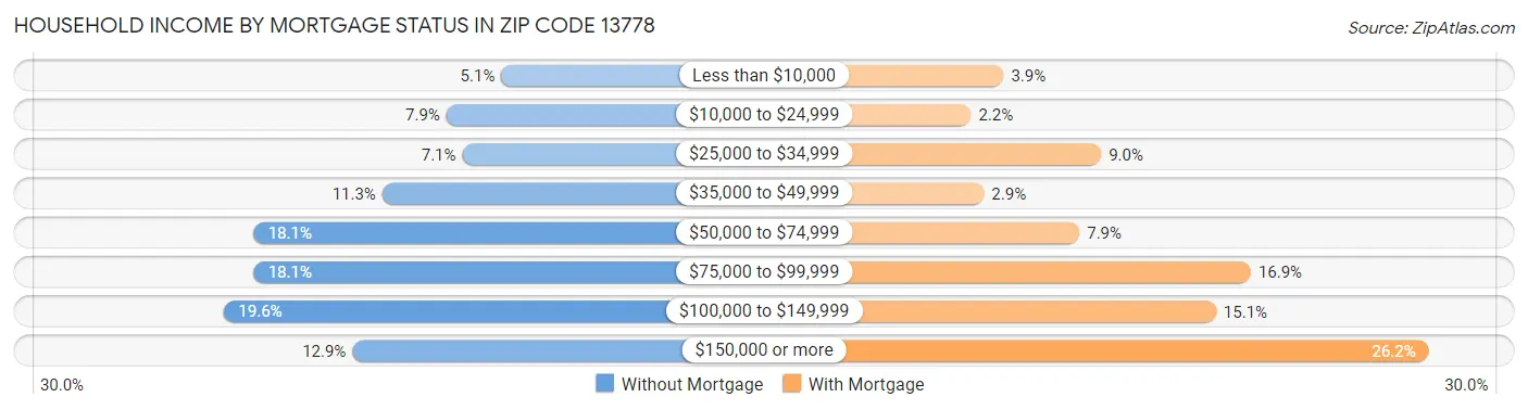 Household Income by Mortgage Status in Zip Code 13778