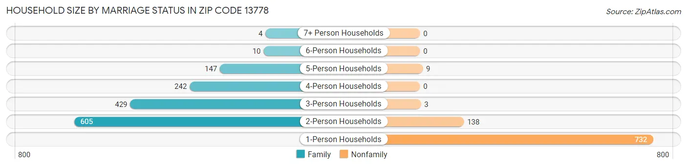 Household Size by Marriage Status in Zip Code 13778