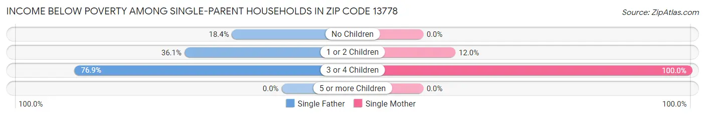 Income Below Poverty Among Single-Parent Households in Zip Code 13778