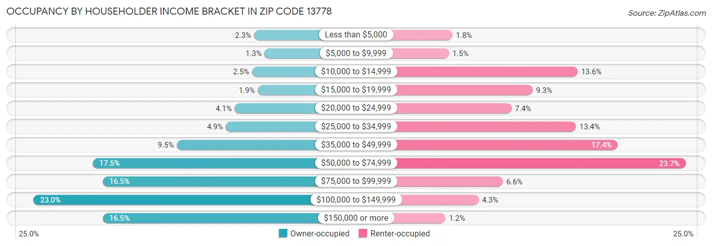 Occupancy by Householder Income Bracket in Zip Code 13778