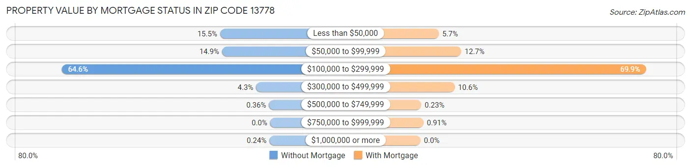 Property Value by Mortgage Status in Zip Code 13778
