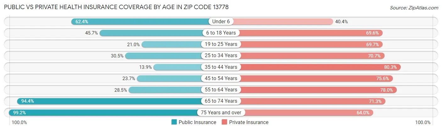 Public vs Private Health Insurance Coverage by Age in Zip Code 13778