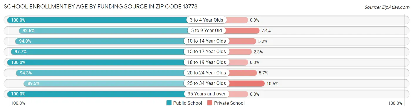 School Enrollment by Age by Funding Source in Zip Code 13778