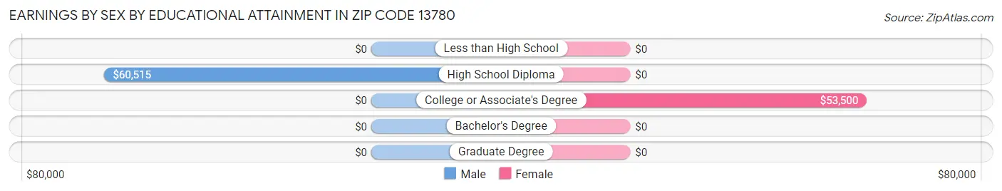 Earnings by Sex by Educational Attainment in Zip Code 13780