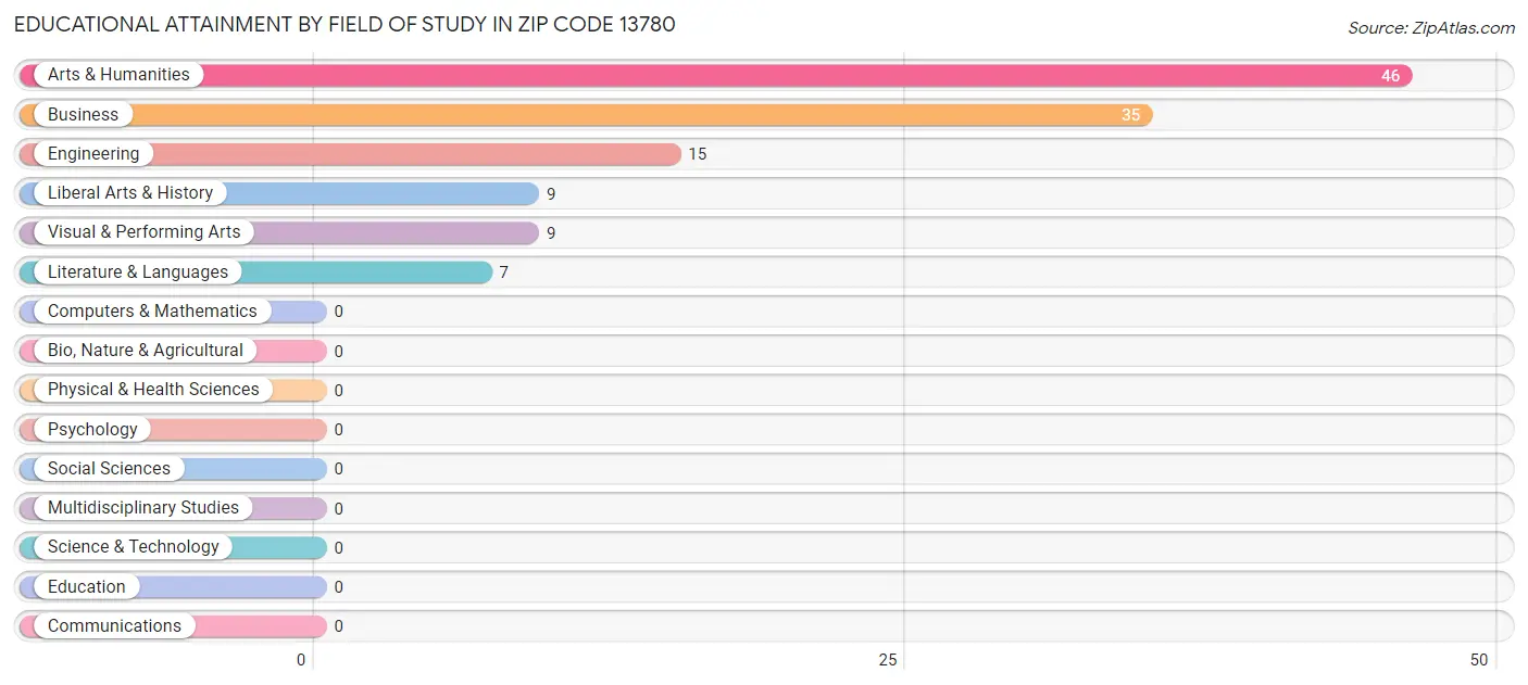 Educational Attainment by Field of Study in Zip Code 13780