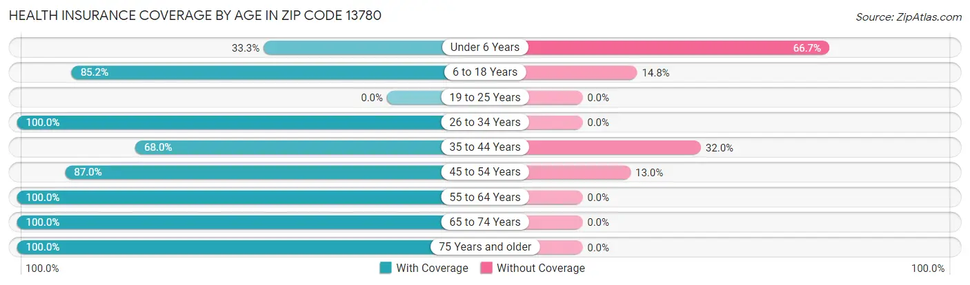Health Insurance Coverage by Age in Zip Code 13780