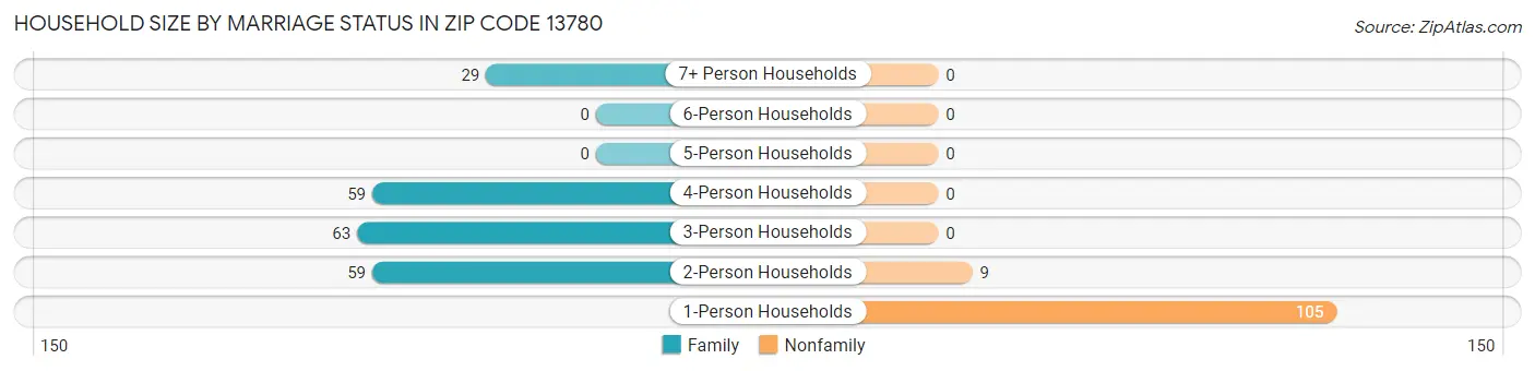 Household Size by Marriage Status in Zip Code 13780