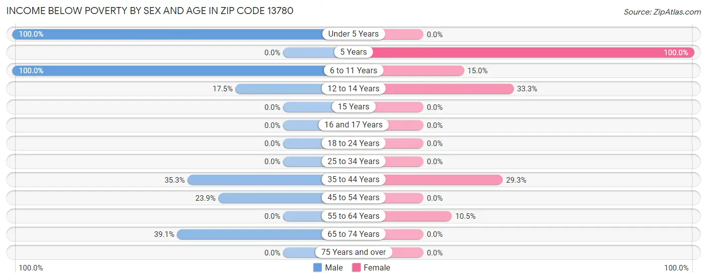 Income Below Poverty by Sex and Age in Zip Code 13780