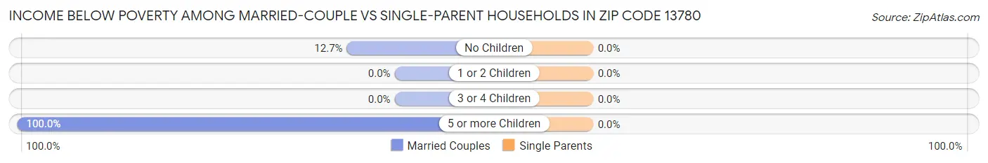 Income Below Poverty Among Married-Couple vs Single-Parent Households in Zip Code 13780