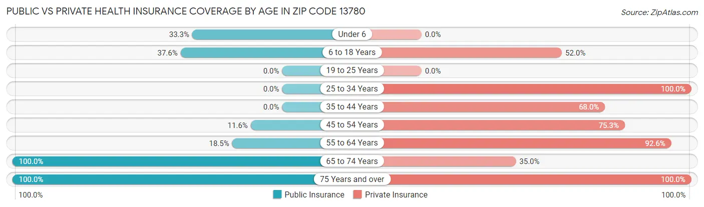 Public vs Private Health Insurance Coverage by Age in Zip Code 13780