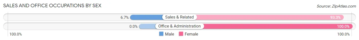 Sales and Office Occupations by Sex in Zip Code 13782