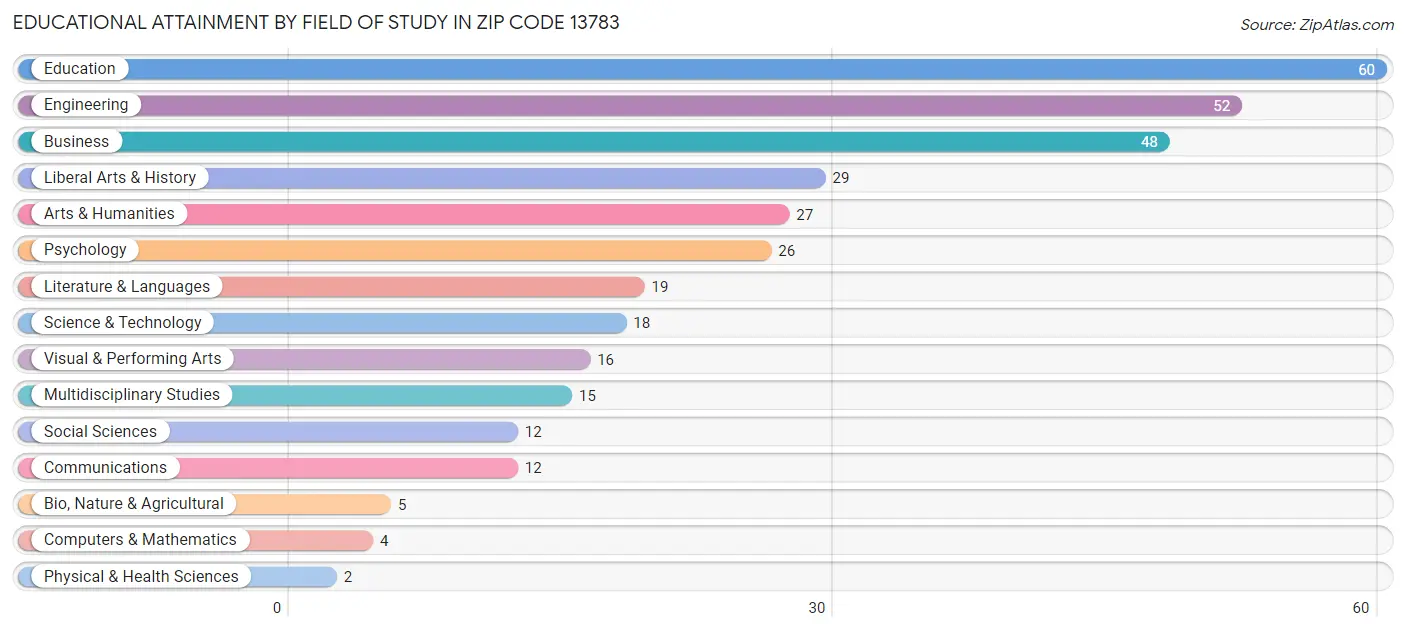 Educational Attainment by Field of Study in Zip Code 13783
