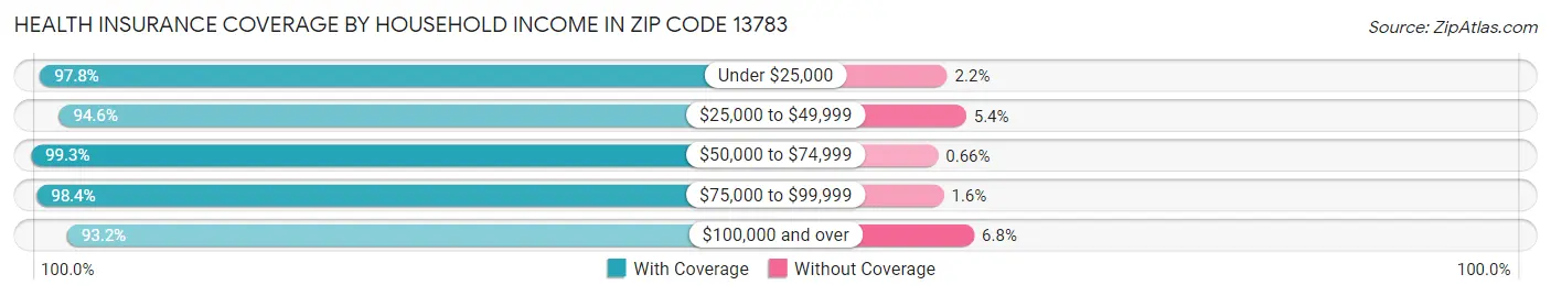 Health Insurance Coverage by Household Income in Zip Code 13783
