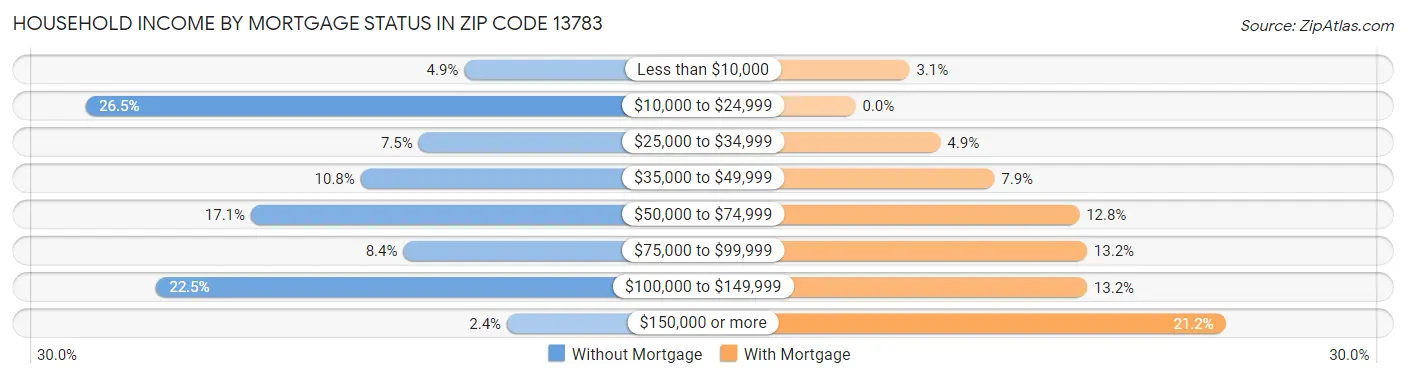 Household Income by Mortgage Status in Zip Code 13783