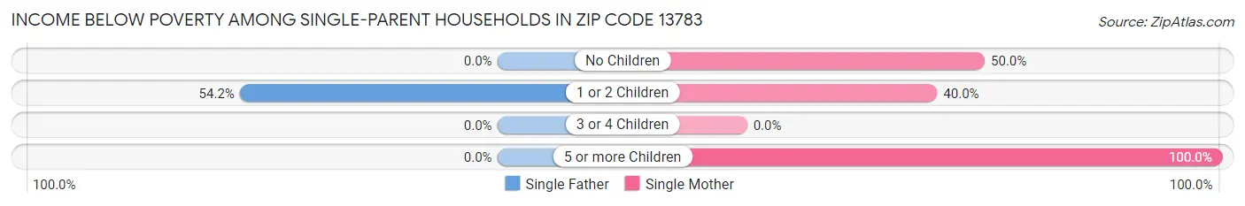 Income Below Poverty Among Single-Parent Households in Zip Code 13783